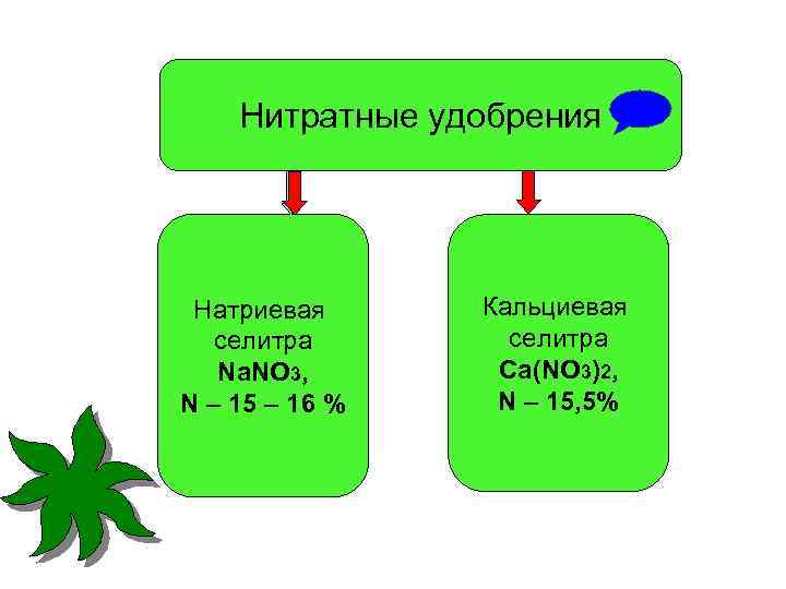 Нитратные удобрения Натриевая селитра Na. NO 3, N – 15 – 16 % Кальциевая