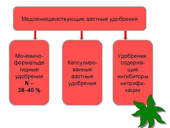 Медленнодействующие азотные удобрения Мочевиноформальде гидные удобрения N– 38– 40 % Капсулированные азотные удобрения Удобрения,