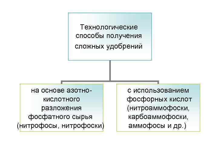 Технологические способы получения сложных удобрений на основе азотнокислотного разложения фосфатного сырья (нитрофосы, нитрофоски) с