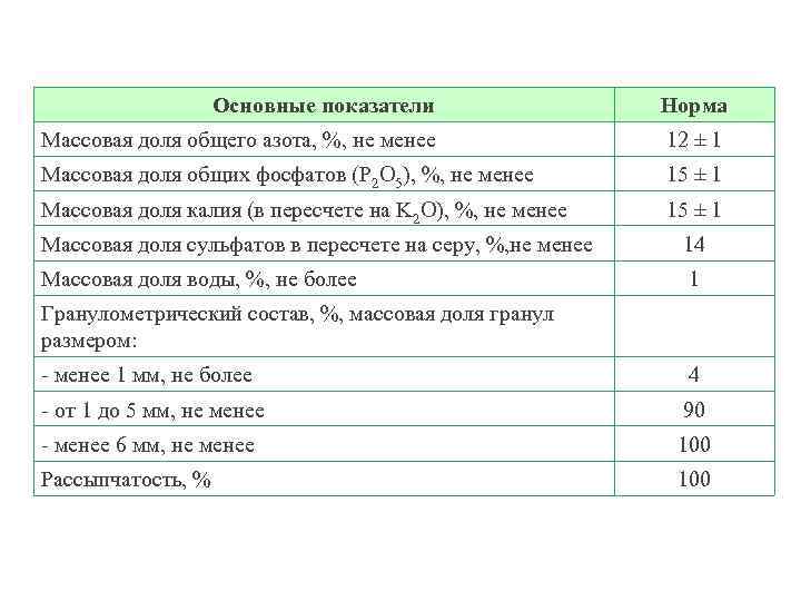 Основные показатели Норма Массовая доля общего азота, %, не менее 12 ± 1 Массовая