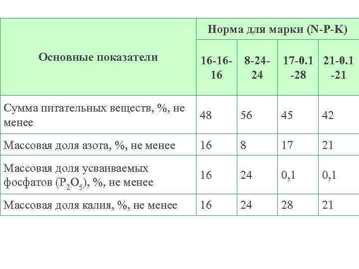 Норма для марки (N-P-K) Основные показатели 16 -16 - 8 -2416 24 17 -0.
