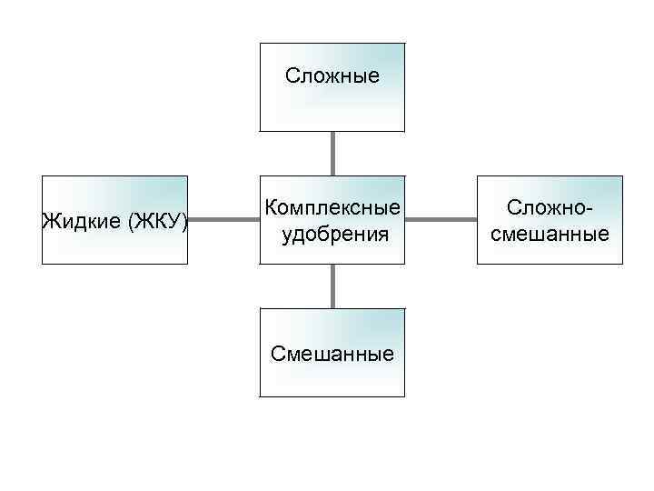 Сложные Жидкие (ЖКУ) Комплексные удобрения Смешанные Сложносмешанные 