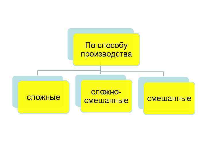 4 средства производства