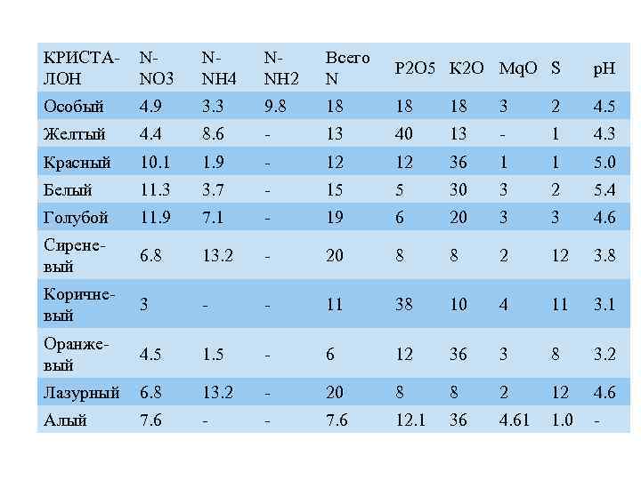 КРИСТАЛОН NNO 3 NNH 4 NNH 2 Всего N Р 2 О 5 К