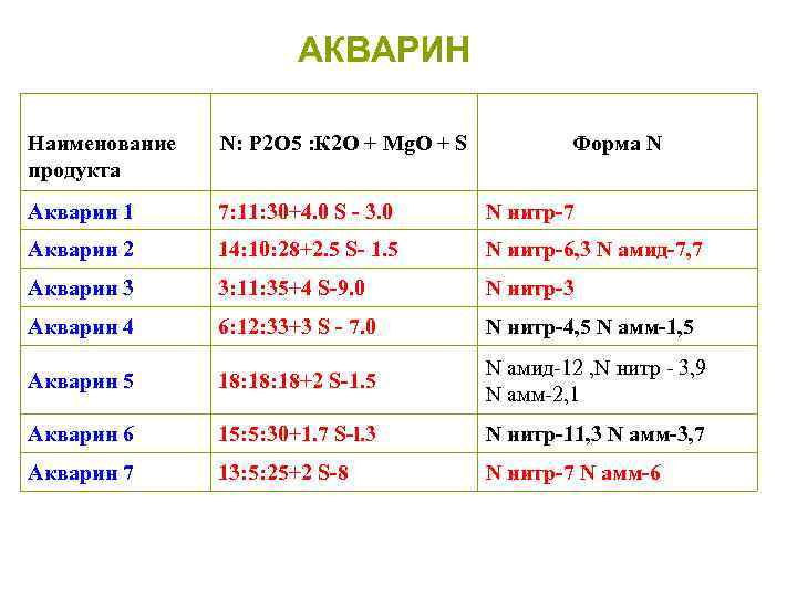 АКВАРИН Наименование продукта N: Р 2 О 5 : К 2 О + Mg.