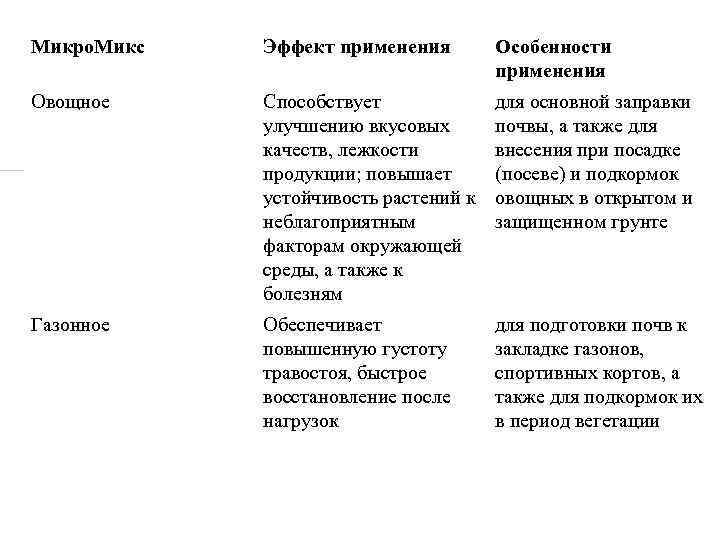 Микро. Микс Эффект применения Особенности применения Овощное Способствует улучшению вкусовых качеств, лежкости продукции; повышает