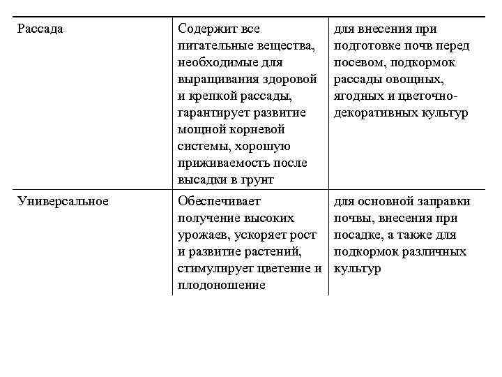 Рассада Содержит все питательные вещества, необходимые для выращивания здоровой и крепкой рассады, гарантирует развитие