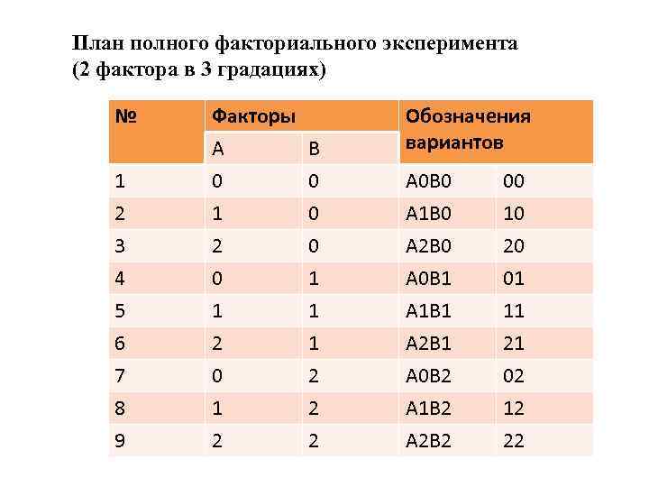 План полного факториального эксперимента (2 фактора в 3 градациях) 1 2 Формула Факторы опыта: