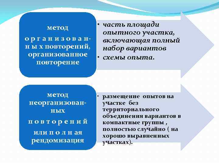  • часть площади метод опытного участка, — о р г а н и