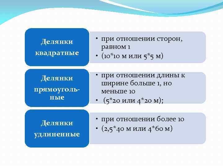 Делянки квадратные • при отношении сторон, равном 1 • (10*10 м или 5*5 м)