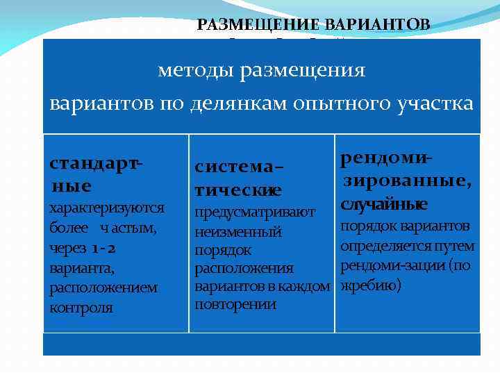 РАЗМЕЩЕНИЕ ВАРИАНТОВ В ПОЛЕВОМ ОПЫТЕ методы размещения вариантов по делянкам опытного участка стандартные характеризуются