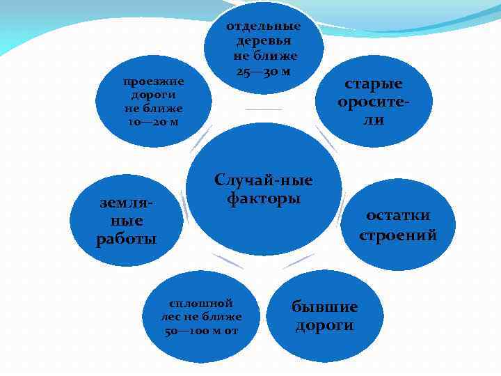 проезжие дороги не ближе 10— 20 м земляные работы отдельные деревья не ближе 25—