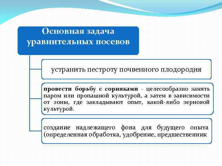 Принцип уравнительного распределения б централизованное планирование. Основная задача проведения полевого опыта. Борьбу с сорняками в посевах культур целесообразно проводить:. Что такое полевой опыт и его виды. В чем заключается полевой эксперимент.