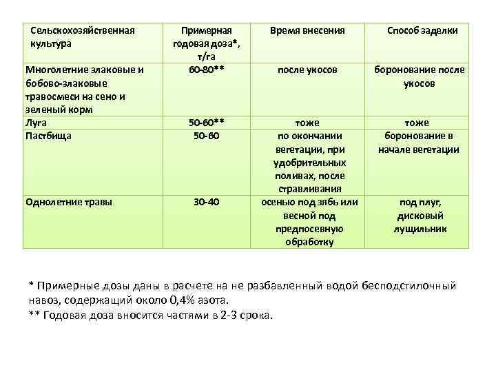 Сельскохозяйственная культура Многолетние злаковые и бобово злаковые травосмеси на сено и зеленый корм Луга