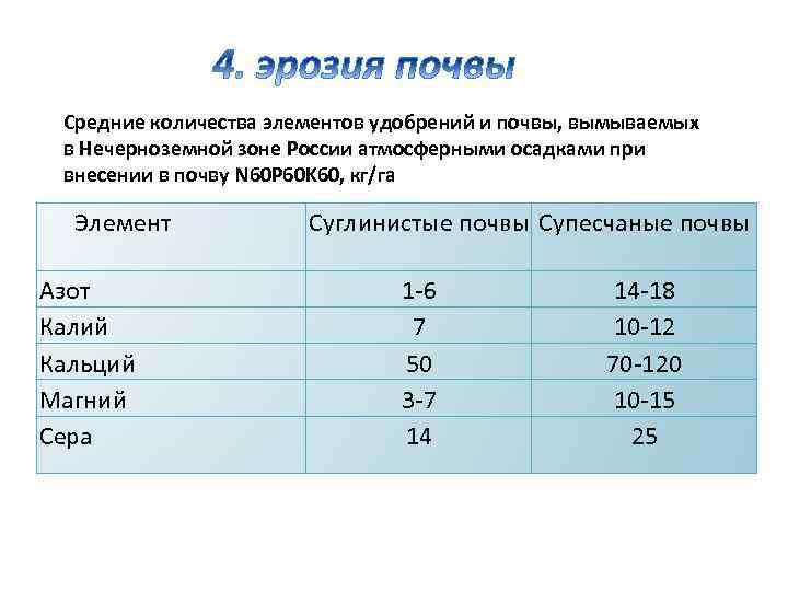 Средние количества элементов удобрений и почвы, вымываемых в Нечерноземной зоне России атмосферными осадками при