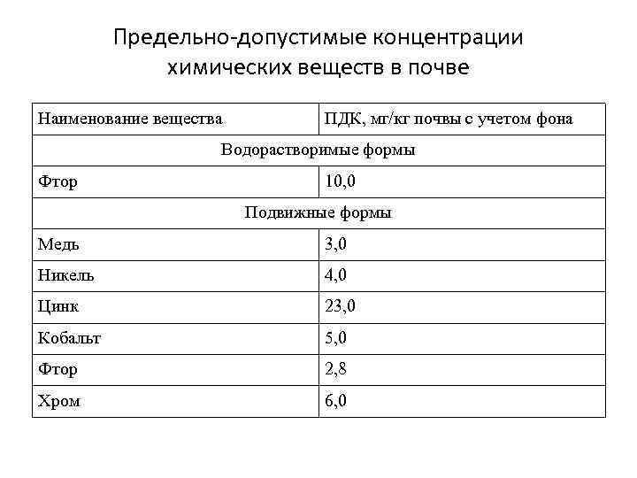 Концентрация химического вещества. ПДК химических веществ в почве таблица. ПДК элементов в почве таблица. ПДК тяжелых металлов в почве. ПДК меди в почве мг/кг.