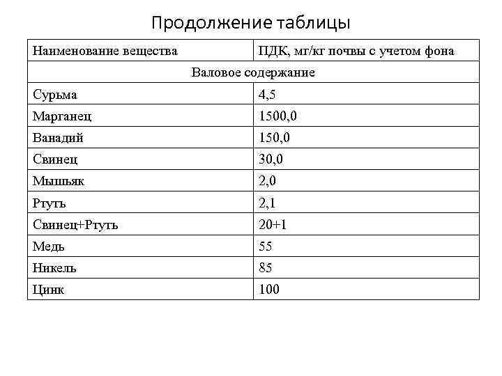 Продолжение таблицы Наименование вещества ПДК, мг/кг почвы с учетом фона Валовое содержание Сурьма 4,