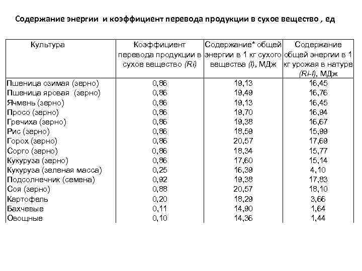 Содержание энергии и коэффициент перевода продукции в сухое вещество , ед Культура Пшеница озимая
