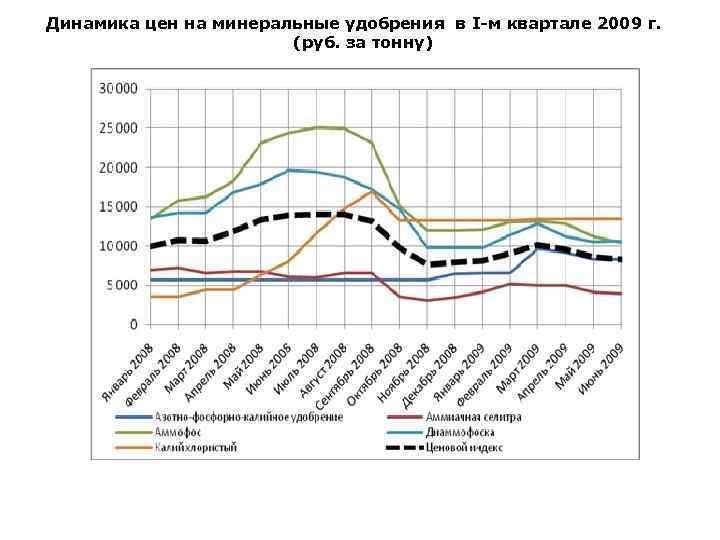 Динамика цен на минеральные удобрения в I-м квартале 2009 г. (руб. за тонну) 