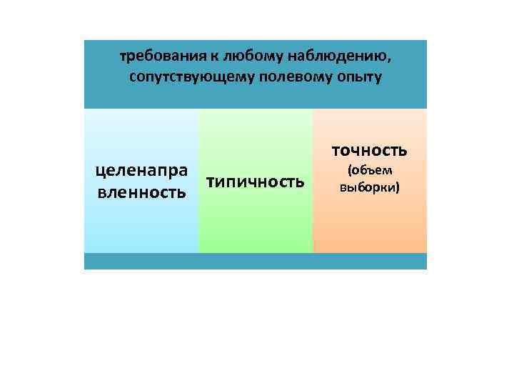 требования к любому наблюдению, сопутствующему полевому опыту целенапра типичность вленность точность (объем выборки) 