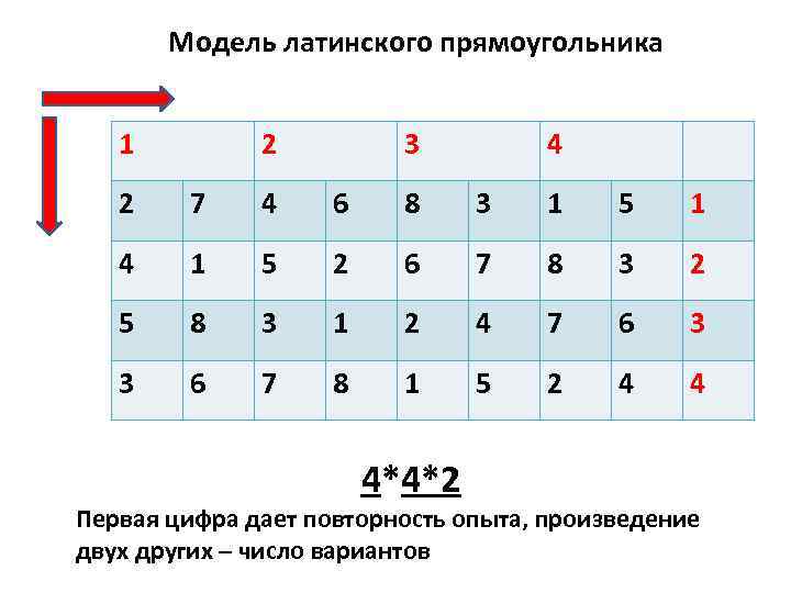 Модель латинского прямоугольника 1 2 3 4 2 7 4 6 8 3 1