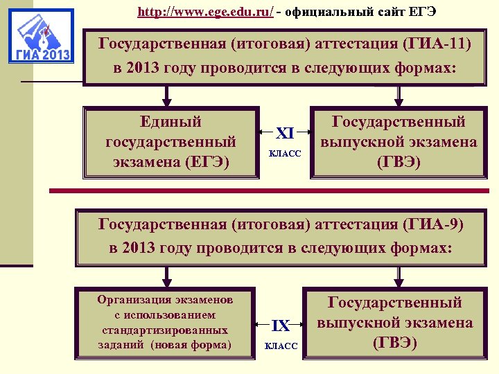 http: //www. ege. edu. ru/ - официальный сайт ЕГЭ Государственная (итоговая) аттестация (ГИА-11) в