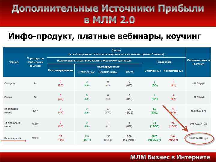 Дополнительные Источники Прибыли в МЛМ 2. 0 Инфо-продукт, платные вебинары, коучинг 