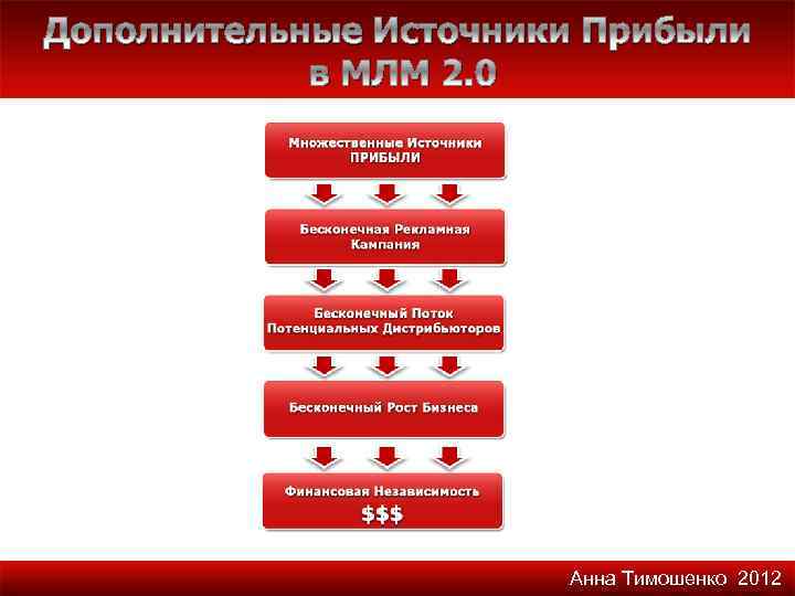 Дополнительные Источники Прибыли в МЛМ 2. 0 Анна Тимошенко 2012 