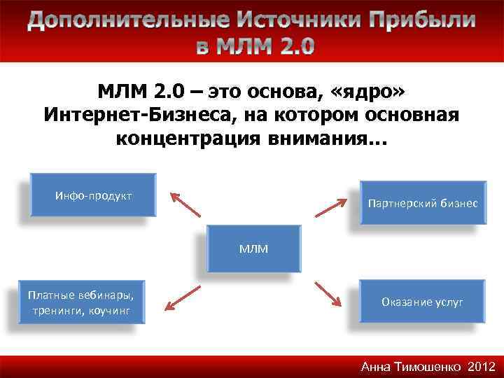 Дополнительные Источники Прибыли в МЛМ 2. 0 – это основа, «ядро» Интернет-Бизнеса, на котором