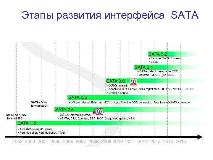 Этапы развития интерфейса SATA 