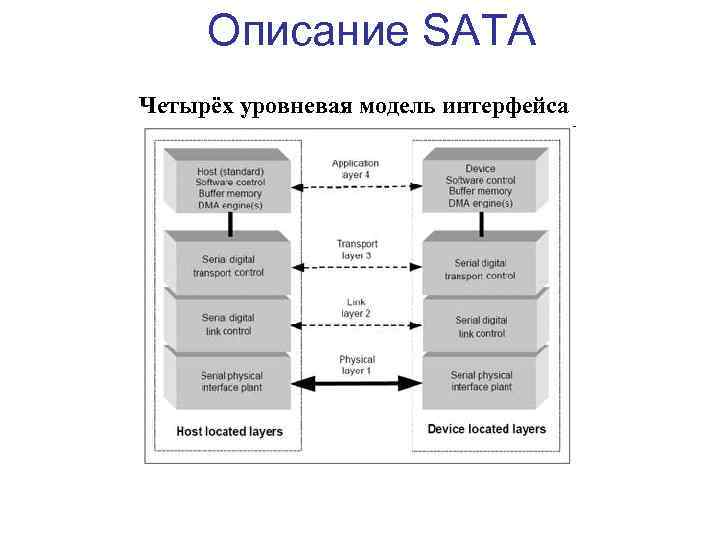 Описание SATA Четырёх уровневая модель интерфейса 