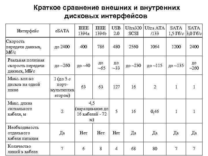 Краткое сравнение внешних и внутренних дисковых интерфейсов Интерфейс Скорость передачи данных, Мб/с Реальная полезная