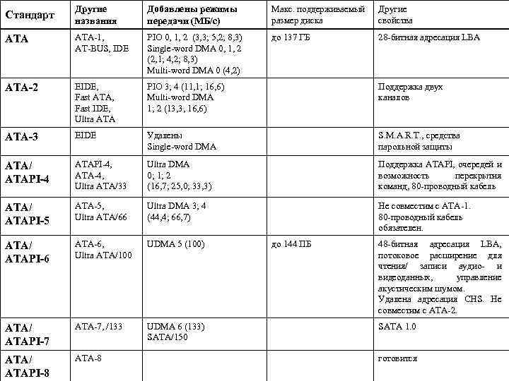 Стандарт Другие названия Добавлены режимы передачи (MБ/с) Макс. поддерживаемый размер диска Другие свойства ATA-1,