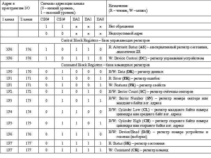 Адрес в пространстве I/O Сигналы адресации канала (0 – низкий уровень, 1 – высокий