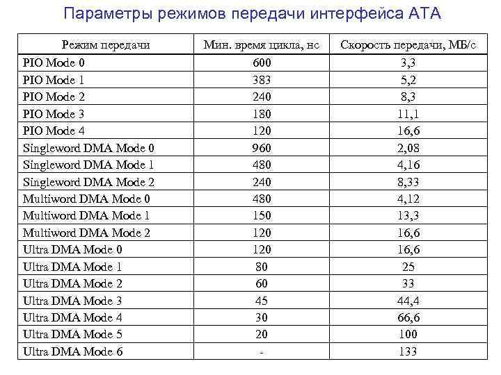 Параметры режимов передачи интерфейса ATA Режим передачи PIO Mode 0 PIO Mode 1 PIO