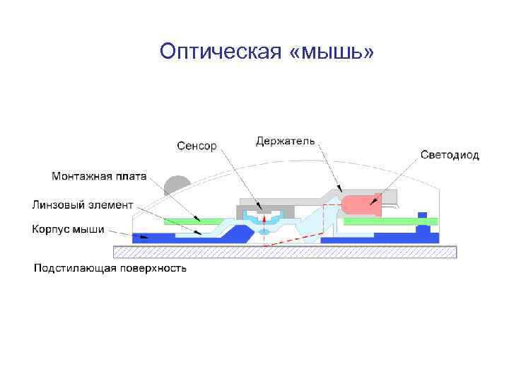 Оптическая «мышь» 