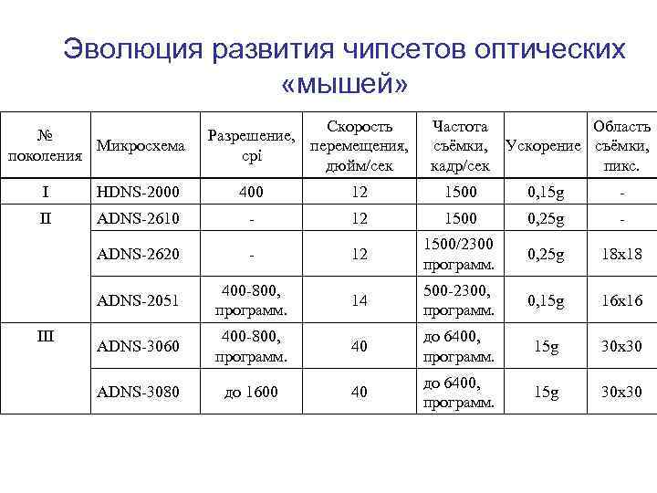 Эволюция развития чипсетов оптических «мышей» № Микросхема поколения Скорость Разрешение, перемещения, cpi дюйм/сек Область