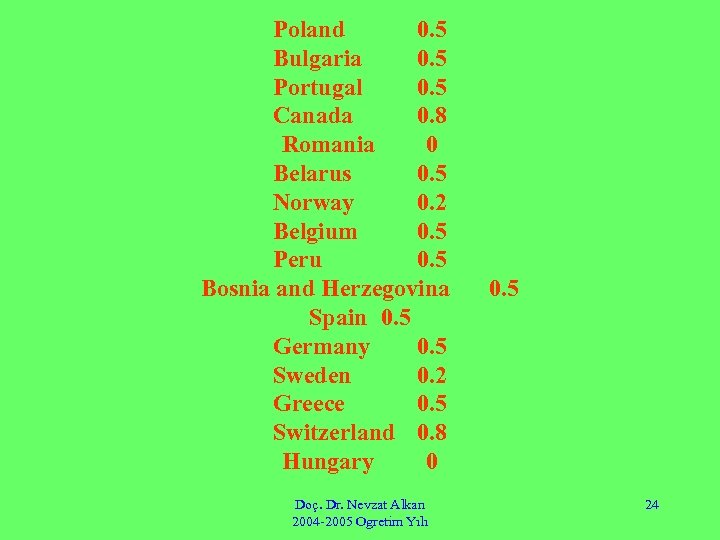 Poland 0. 5 Bulgaria 0. 5 Portugal 0. 5 Canada 0. 8 Romania 0