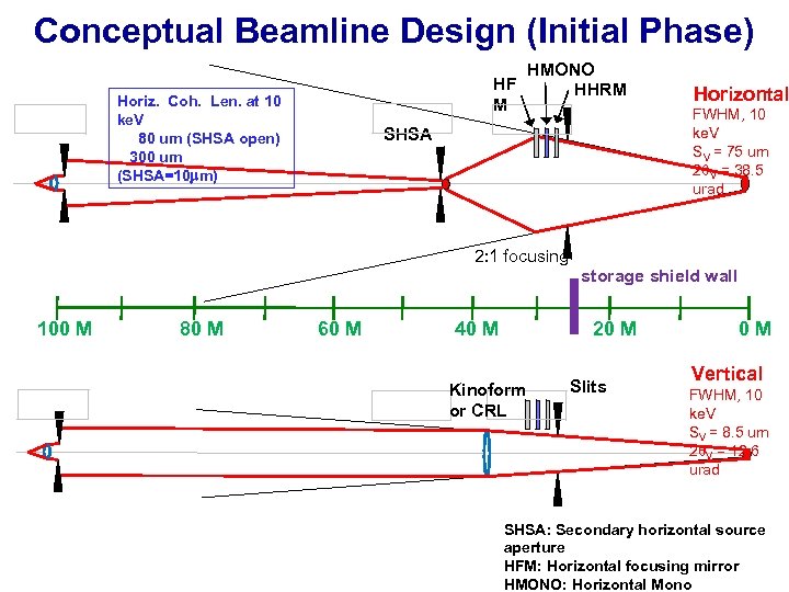 Conceptual Beamline Design (Initial Phase) HF M Horiz. Coh. Len. at 10 ke. V