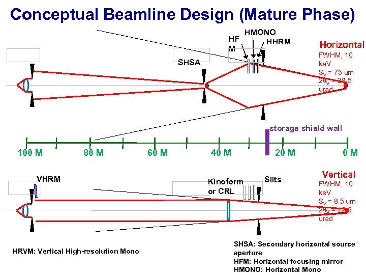 Conceptual Beamline Design (Mature Phase) HF M HMONO HHRM Horizontal FWHM, 10 ke. V