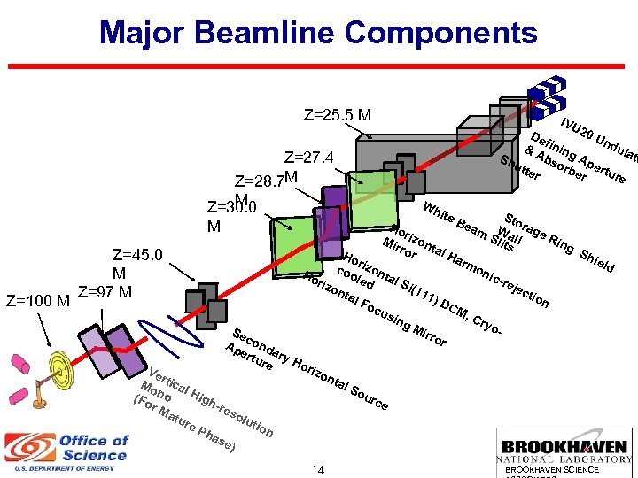 Major Beamline Components Z=25. 5 M Z=27. 4 Z=28. 7 M M Z=30. 0