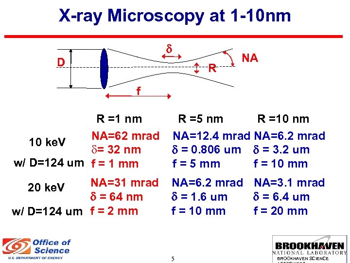 X-ray Microscopy at 1 -10 nm d D R NA f R =1 nm
