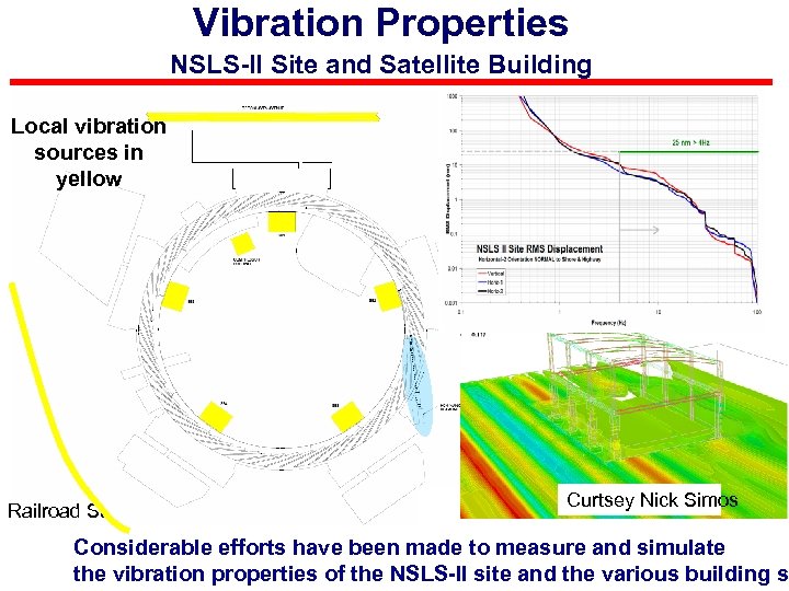 Vibration Properties NSLS-II Site and Satellite Building Brookhaven Ave. Local vibration sources in yellow