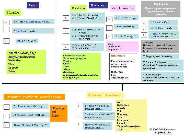 Past Simple + + - ? Present 1) S (She, it) + Verb s