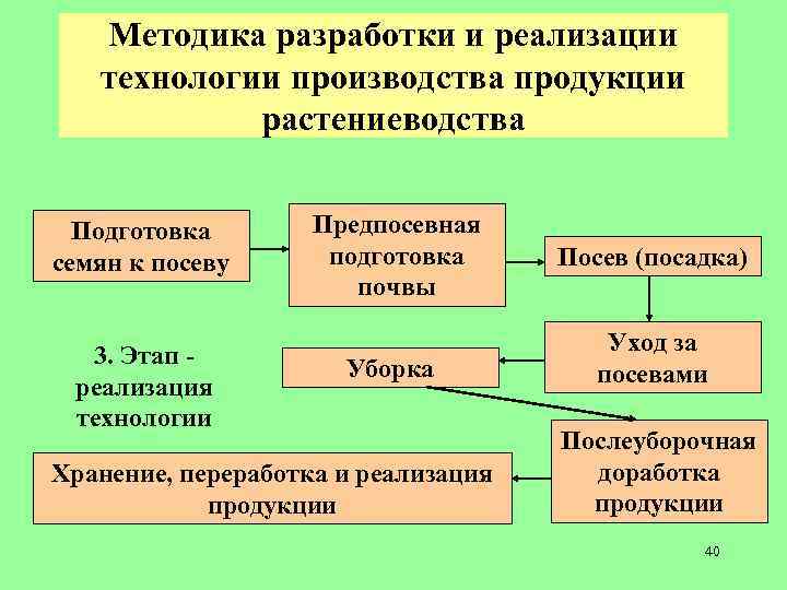 Основные технологии производства. Технология производства растениеводства.