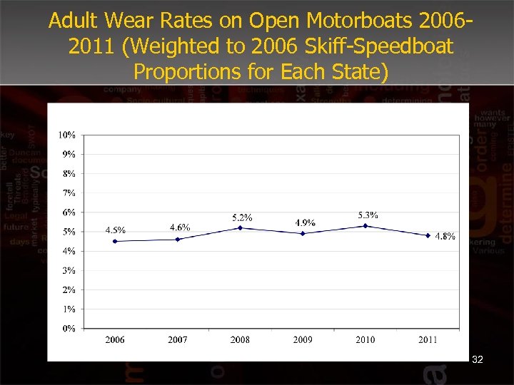 Adult Wear Rates on Open Motorboats 20062011 (Weighted to 2006 Skiff-Speedboat Proportions for Each