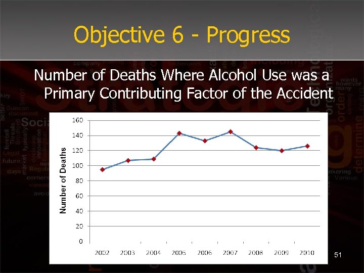Objective 6 - Progress Number of Deaths Where Alcohol Use was a Primary Contributing