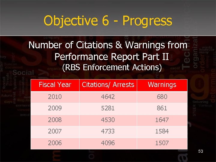 Objective 6 - Progress Number of Citations & Warnings from Performance Report Part II