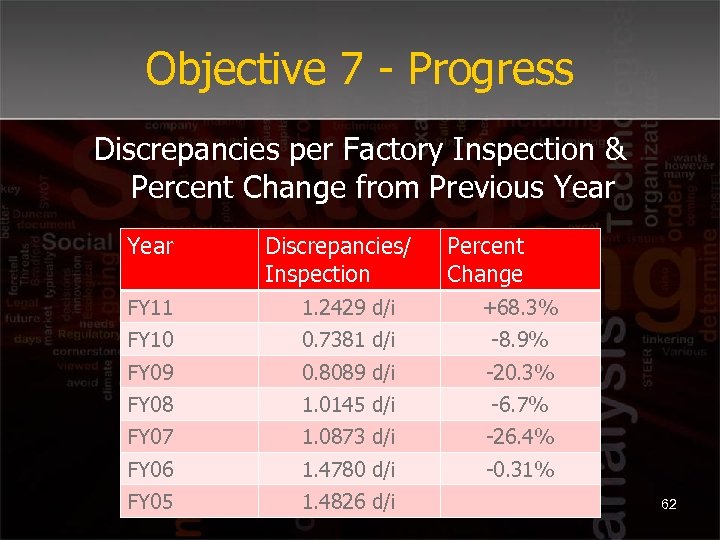 Objective 7 - Progress Discrepancies per Factory Inspection & Percent Change from Previous Year