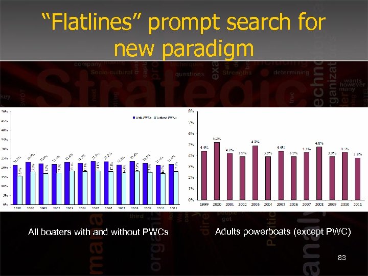 “Flatlines” prompt search for new paradigm All boaters with and without PWCs Adults powerboats